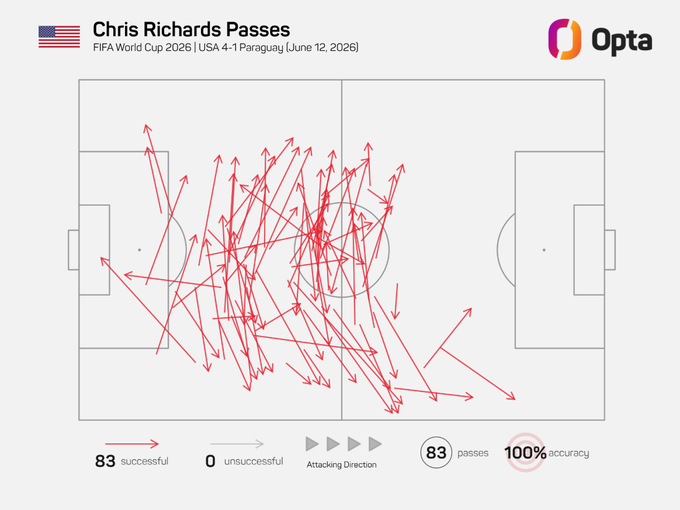 Biểu đồ Opta cho thấy Chris Richards chuyền chính xác 100% trước Paraguay