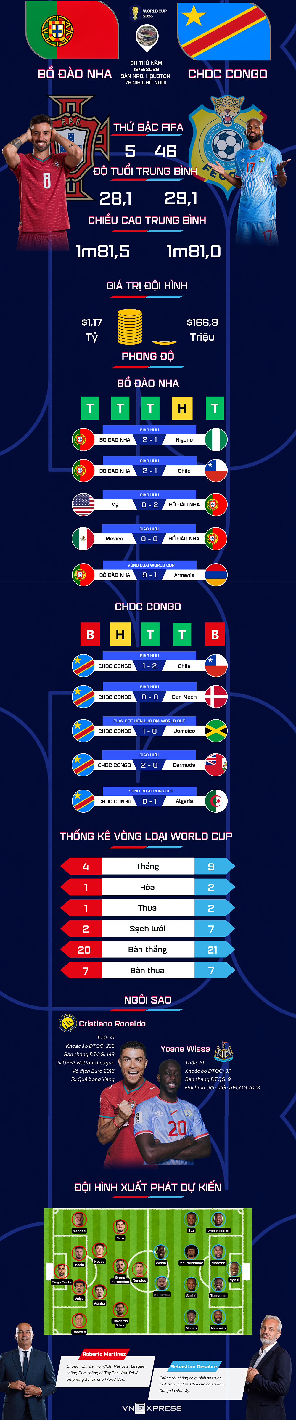 Bồ Đào Nha vs CHDC Congo