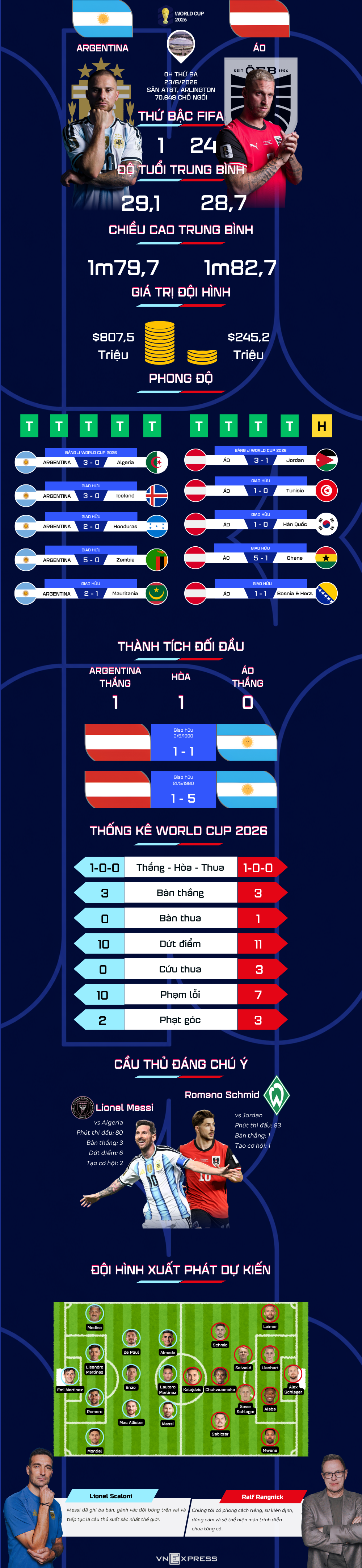 Lionel Messi tỏa sáng trong trận Argentina vs Áo