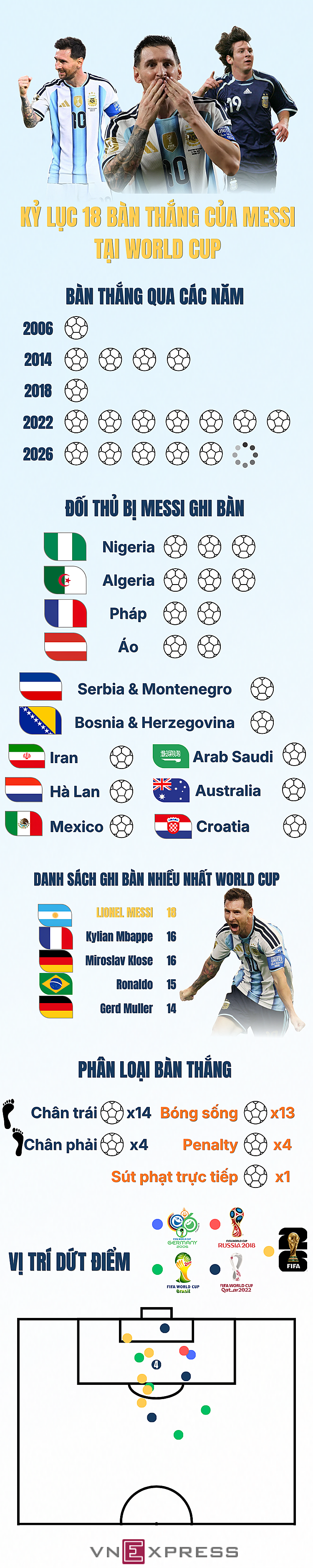 Messi kỷ lục World Cup với 18 bàn thắng
