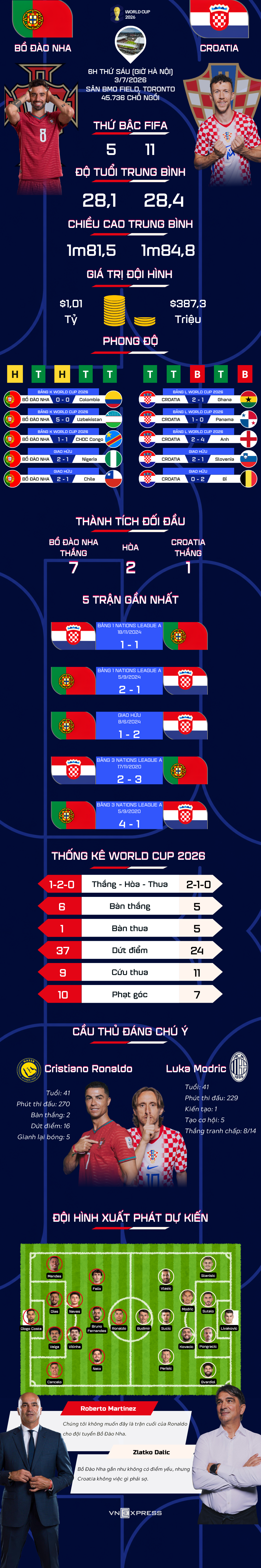 Bồ Đào Nha vs Croatia World Cup 2026