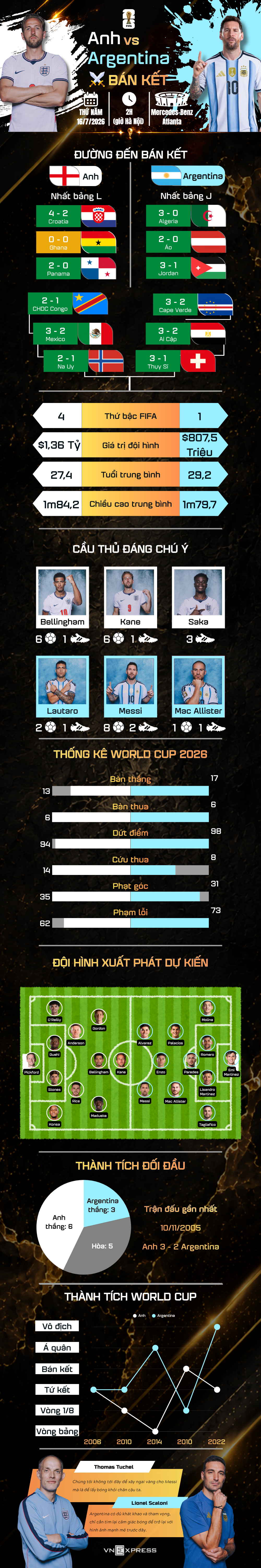 Trận bán kết World Cup 2026 giữa Anh và Argentina
