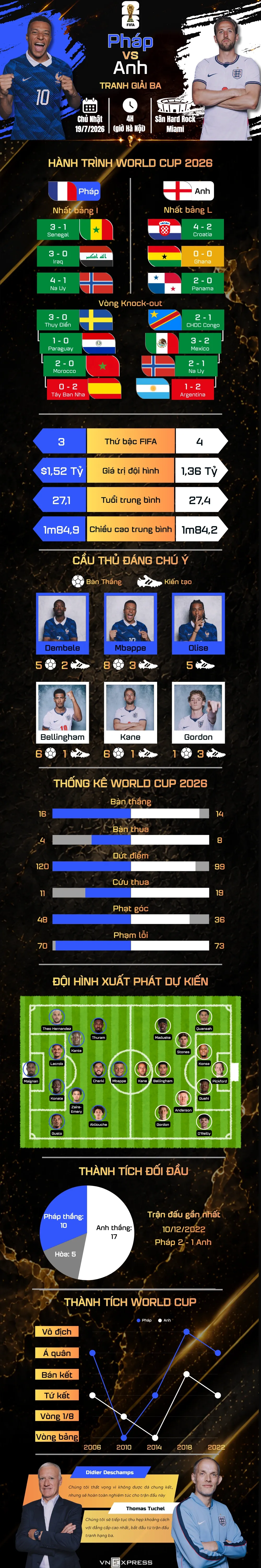 Pháp và Anh tranh giải ba World Cup 2026