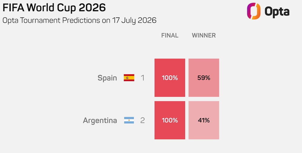 Siêu máy tính Opta dự đoán tỷ lệ chiến thắng của Tây Ban Nha và Argentina